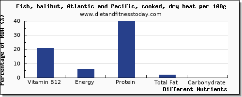 chart to show highest vitamin b12 in halibut per 100g